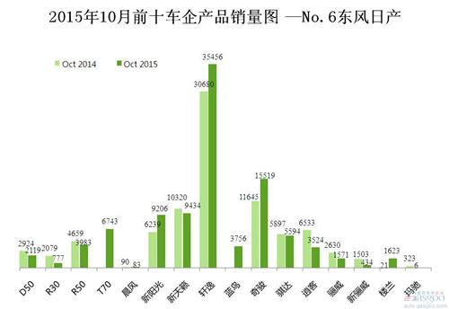 2015年10月前十车企产品销量图 —No.6东风日产