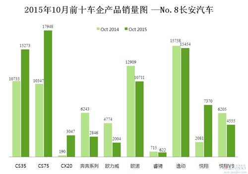 2015年10月前十车企产品销量图 —No.8长安汽车