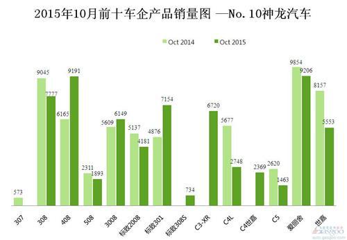 2015年10月前十车企产品销量图 —No.10神龙汽车
