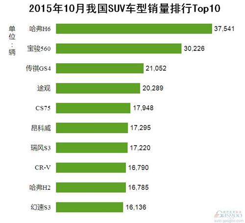 2015年10月我国SUV车型销量排行Top10
