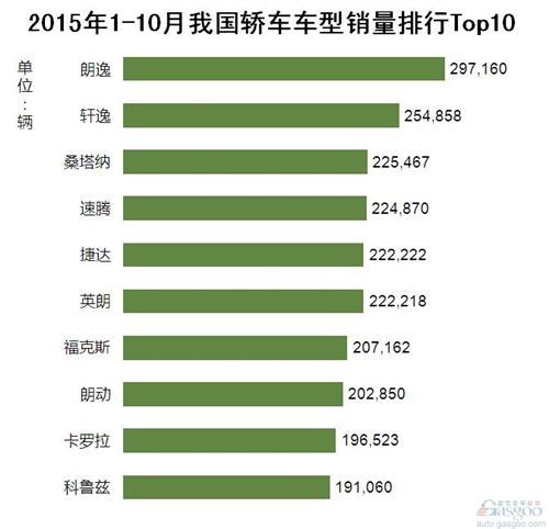 2015年1-10月我国轿车车型销量排行Top10