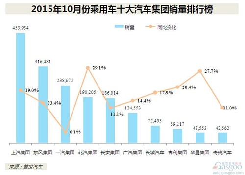 2015年10月份乘用车十大集团排行榜