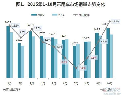 2015年10月乘用车销量分析：年内增幅最高