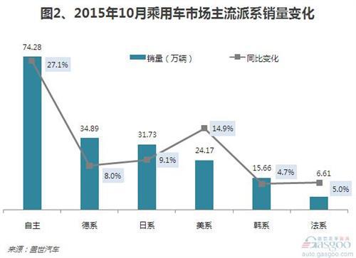 2015年10月乘用车销量分析：年内增幅最高