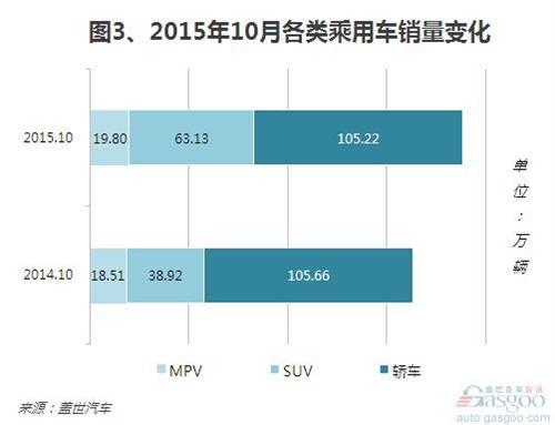 2015年10月乘用车销量分析：年内增幅最高
