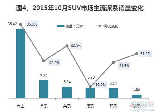 2015年10月乘用车销量分析：年内增幅最高