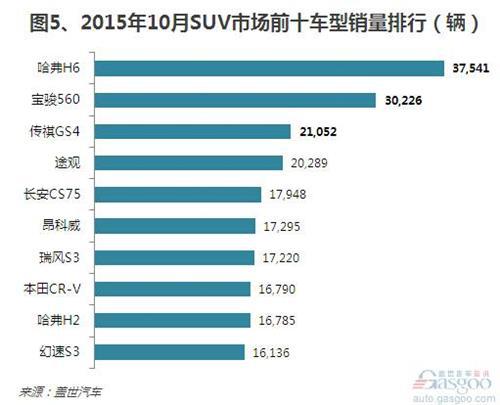 2015年10月乘用车销量分析：年内增幅最高