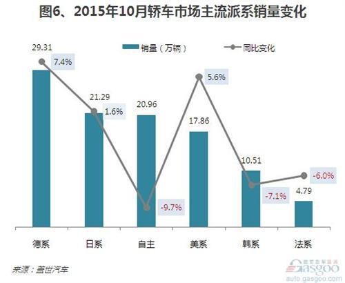 2015年10月乘用车销量分析：年内增幅最高