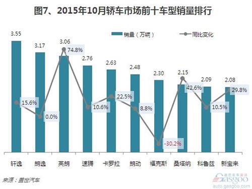 2015年10月乘用车销量分析：年内增幅最高