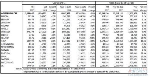 2015年10月西欧地区新车销量统计（分市场）