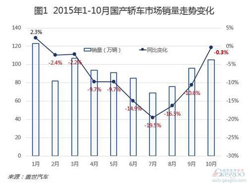 2015年10月国内轿车市场销量分析