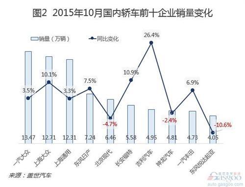 2015年10月国内轿车市场销量分析