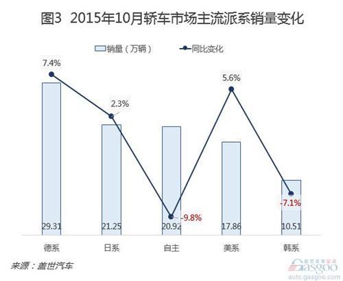 2015年10月国内轿车市场销量分析