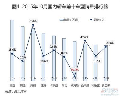 2015年10月国内轿车市场销量分析