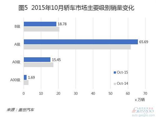 2015年10月国内轿车市场销量分析