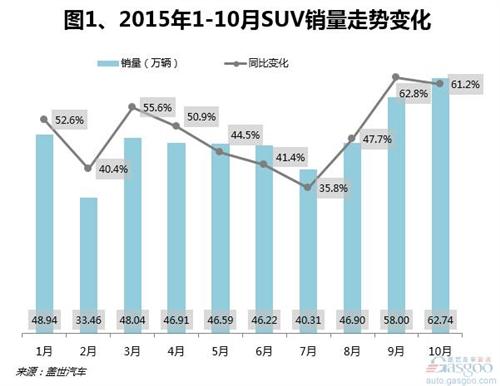 2015年10月国内SUV市场销量分析