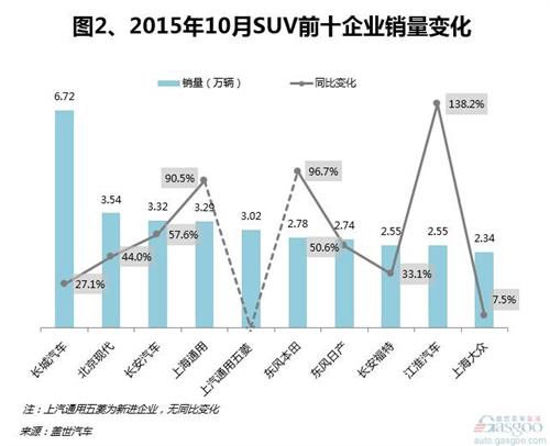 2015年10月国内SUV市场销量分析