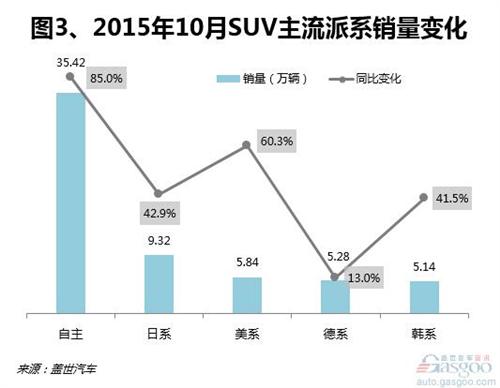 2015年10月国内SUV市场销量分析