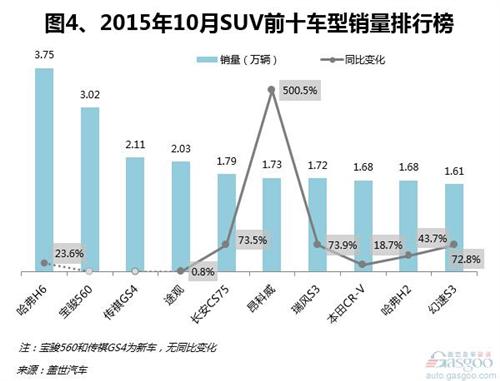 2015年10月国内SUV市场销量分析