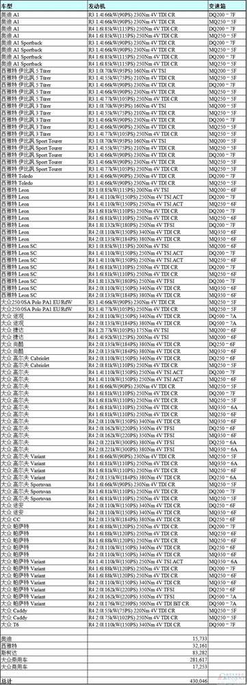 大众2016款新车排放造假名单出炉 含帕萨特等汽油车
