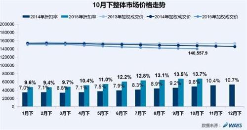 威尔森研究：购置税减半政策助力市场回暖