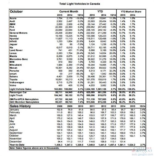 加拿大10月车市增5% 雷克萨斯增近3成