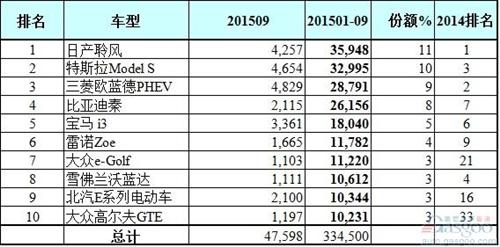 全球电动车销量排行榜：比亚迪秦、唐和北汽EV入十强