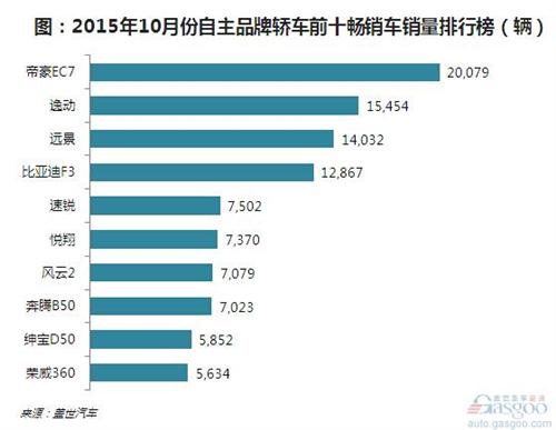 2015年10月自主轿车前十:帝豪EC7蝉联榜首