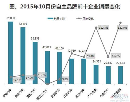 2015年10月自主品牌企业前十：长安稳居第一