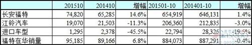 福特SUV在华需求旺盛 销量终止四连跌