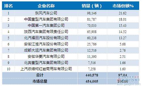 2015年1-10月重型载货车企销量前十统计