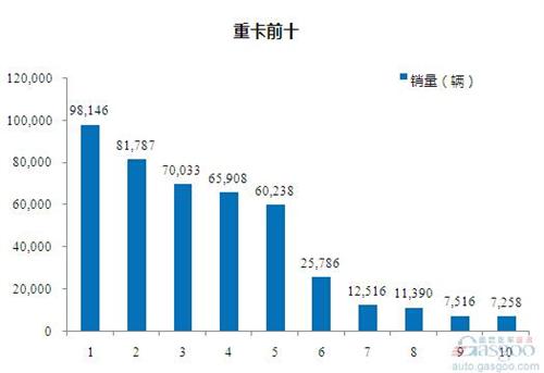 2015年1-10月重型载货车企销量前十统计