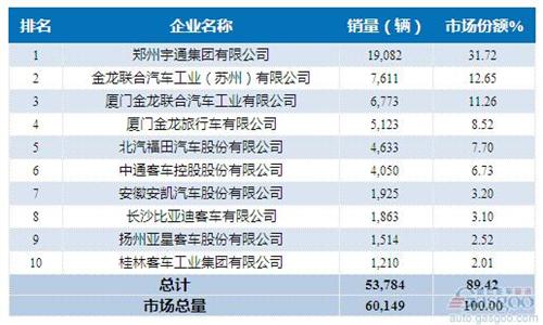 2015年1-10月大型客车企业销量前十统计