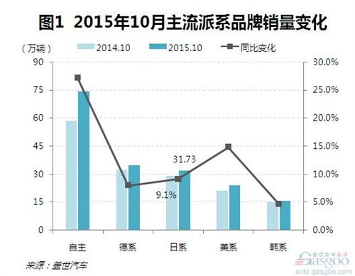 2015年10月日系销量:轩逸勇夺轿车市场销量冠军