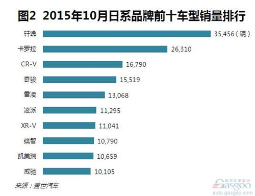 2015年10月日系销量:轩逸勇夺轿车市场销量冠军