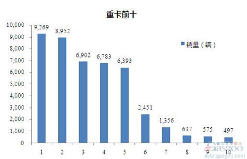 2015年10月重型载货车企销量前十统计