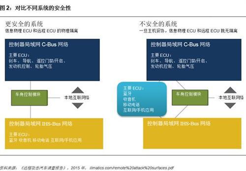 互联网汽车——下一个重大安全风险领域？