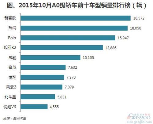 2015年10月A0级轿车销量：十连跌