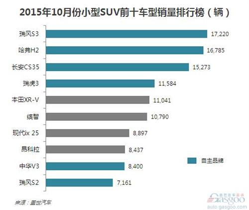 2015年10月小型SUV销量:自主包揽前四