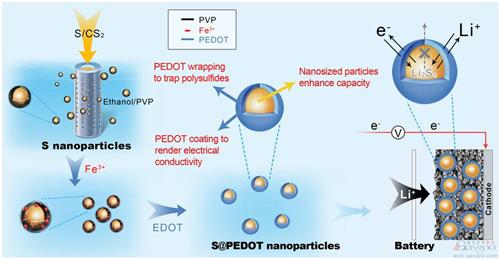 丰田研发纳米硫阴极材料 提升锂电池充放电效率