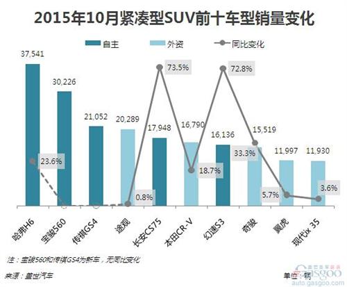 2015年10月紧凑型SUV前十：自主包揽前三