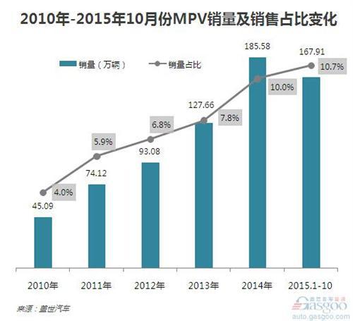2015年1-10月MPV市场分析：自主占比九成