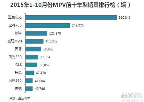 2015年1-10月MPV市场分析：自主占比九成