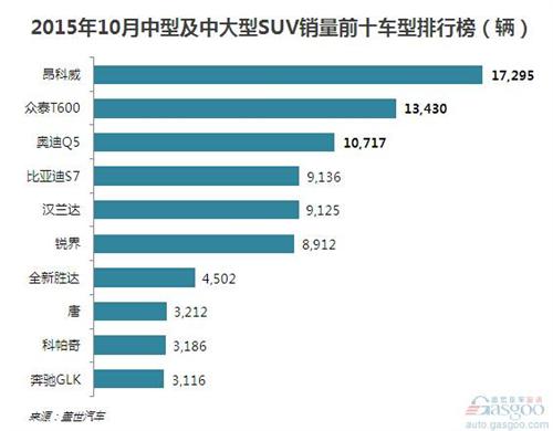 2015年10月中型及中大型SUV销量:前三甲销量破万