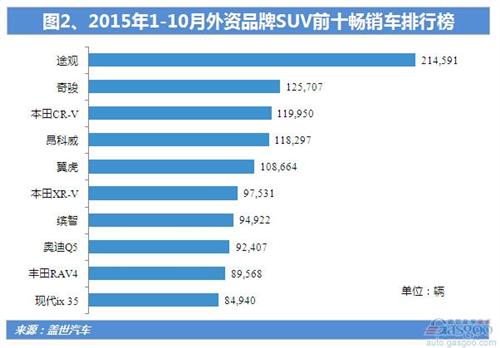 2015年1-10月外资品牌SUV销量：份额下滑