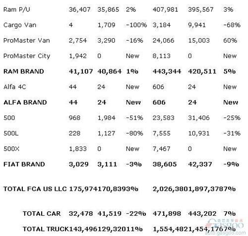 FCA美国销量创15年新高 11月涨3%Jeep增2成