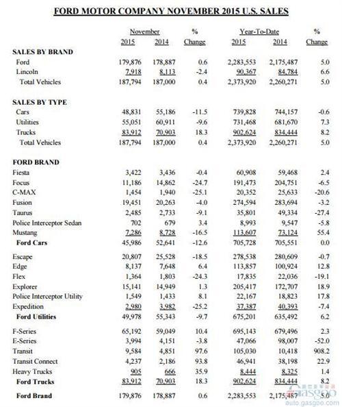 福特11月美国销量增0.4% 福克斯锐减两成