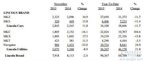 福特11月美国销量增0.4% 福克斯锐减两成