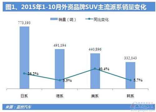 2015年1-10月外资品牌SUV销量：份额下滑