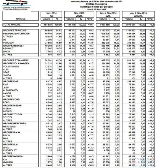 法国11月车市涨10% 大众增3%仅丰田下跌